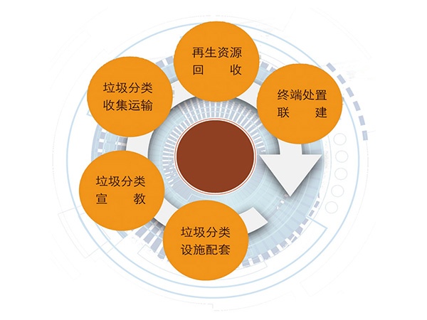 全域、全流程垃圾分类：垃圾分类“五位一体”