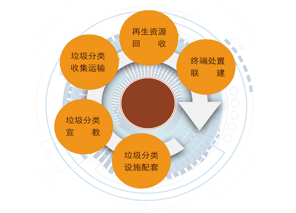 全域、全流程垃圾分类