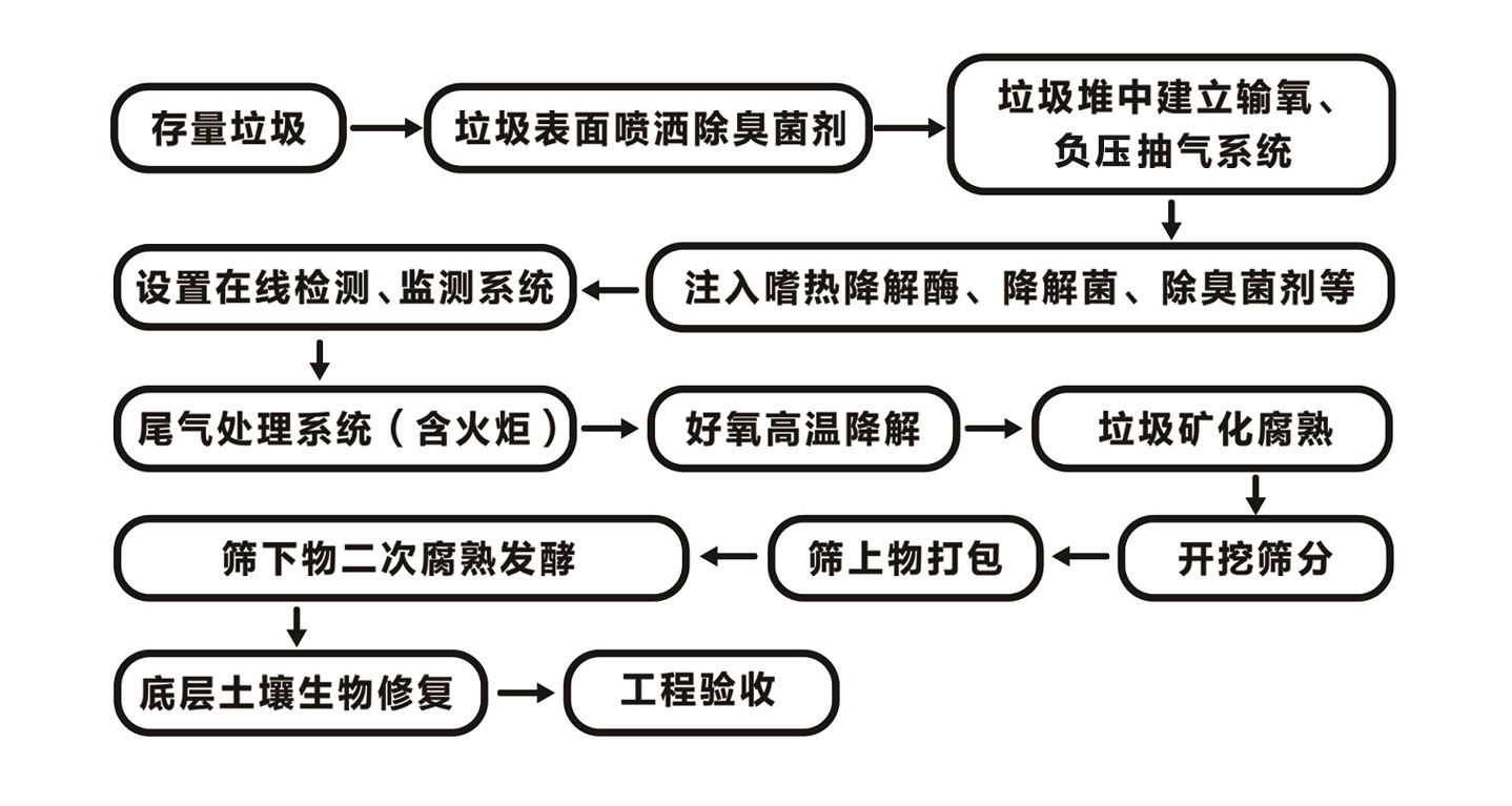 老旧垃圾填埋场治理